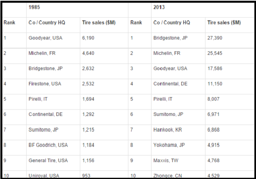 Global Tyre Report