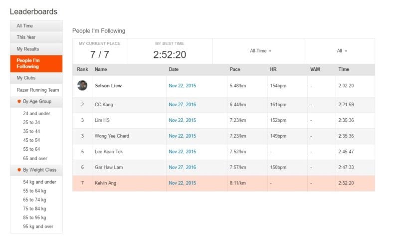 Leaderboards for Penang Bridge Full Marathon