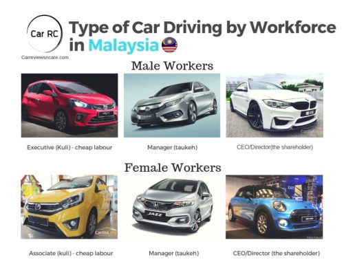 Type of Car driving by workforce in malaysia