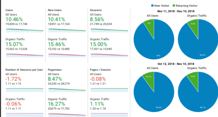 Google Analytics Charts on Carreviewsncare.com