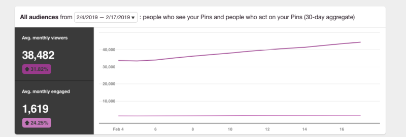 Carreviewsncare.com Pinterest Audiences 40K a month